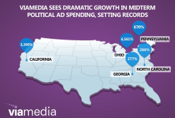 Viamedia Sees Record-Setting Midterm Political Ad Spending