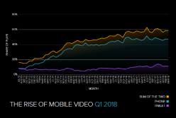 Video Consumption On Mobile Devices Stabilizes In Q1 2018 At Nearly Three Of Every Five Videos Watched